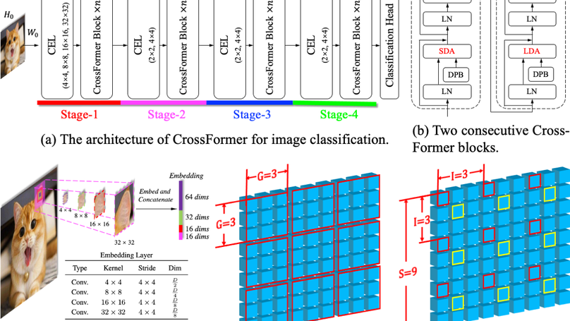CrossFormer: A Versatile Vision Transformer Hinging on Cross-scale Attention